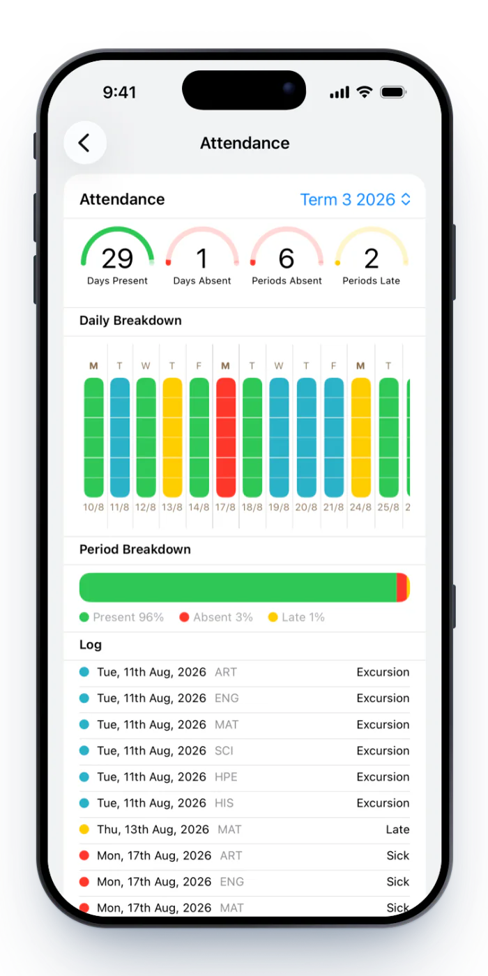 A student's Synergetic attendance with dials and a full daily breakdown grid, with camp and excursion days in teal, a sick day in red and two late days in amber