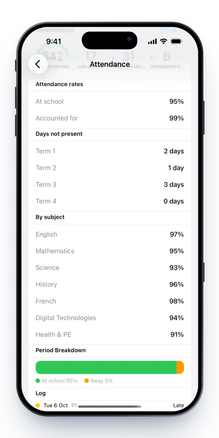 A student's attendance for staff with attendance rates, days not present each term and a by-subject breakdown